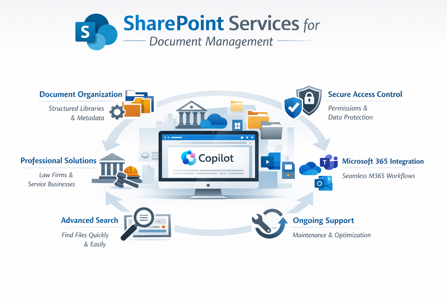 Diagram of SharePoint services for document management, including document organization, secure access control, Microsoft 365 integration, ongoing support, advanced search, and professional solutions, centered around a monitor displaying Copilot.