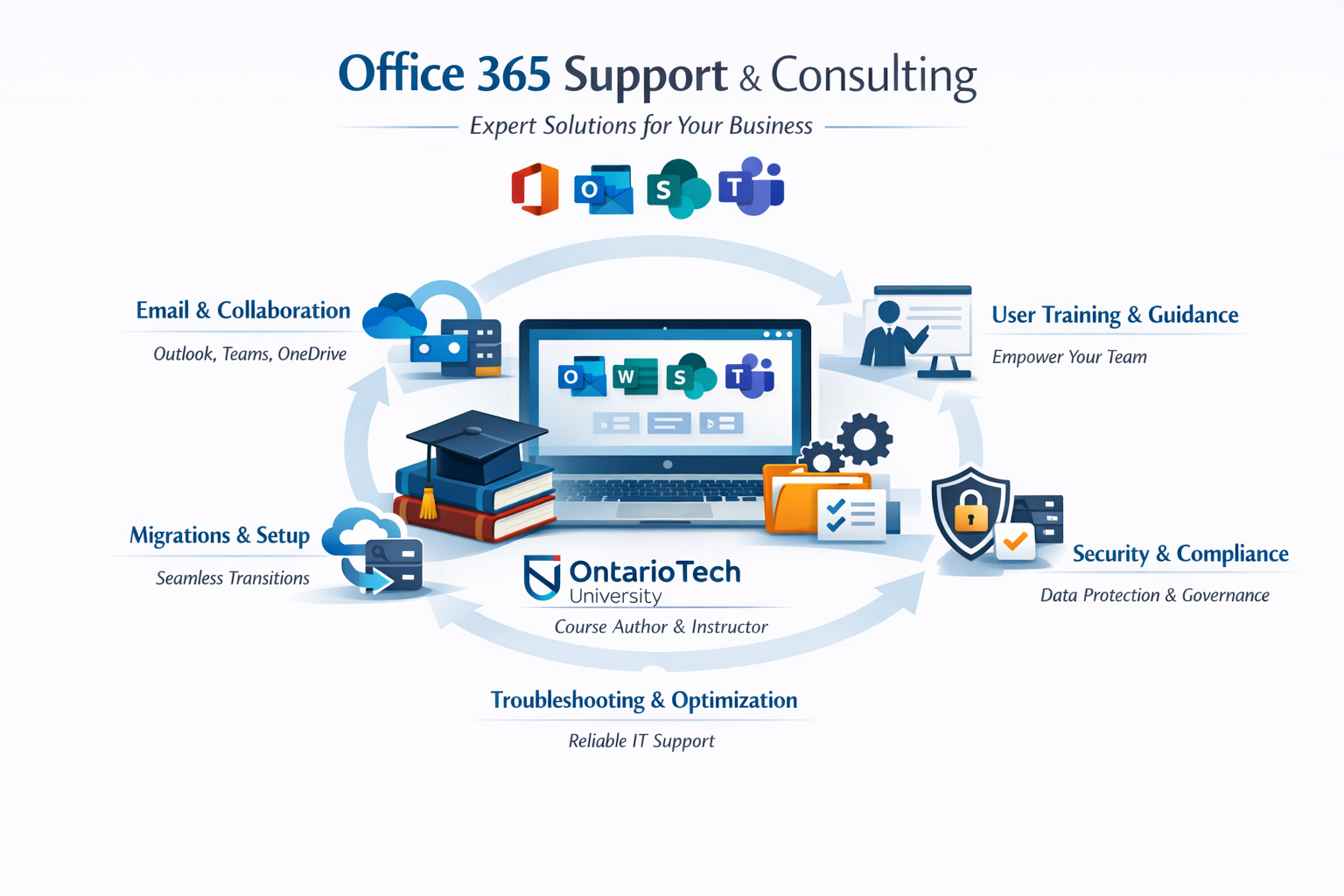 A diagram showcasing Office 365 support and consulting services by Ontario Tech University, including sections for email and collaboration, user training, security and compliance, migrations, troubleshooting, all surrounding a central laptop screen with Office 365 icons.