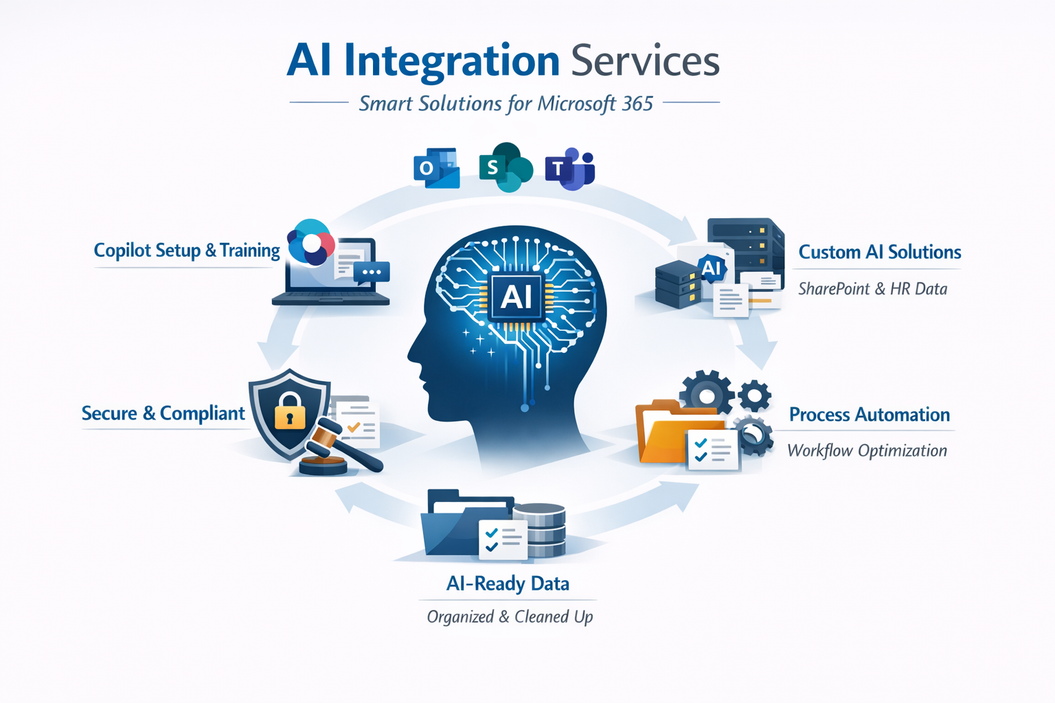 Diagram showing AI integration services for Microsoft 365, including copilot setup and training, secure and compliant data, AI-ready data, custom AI solutions with SharePoint and HR data, and process automation with workflow optimization, centered around a human head with AI circuitry.