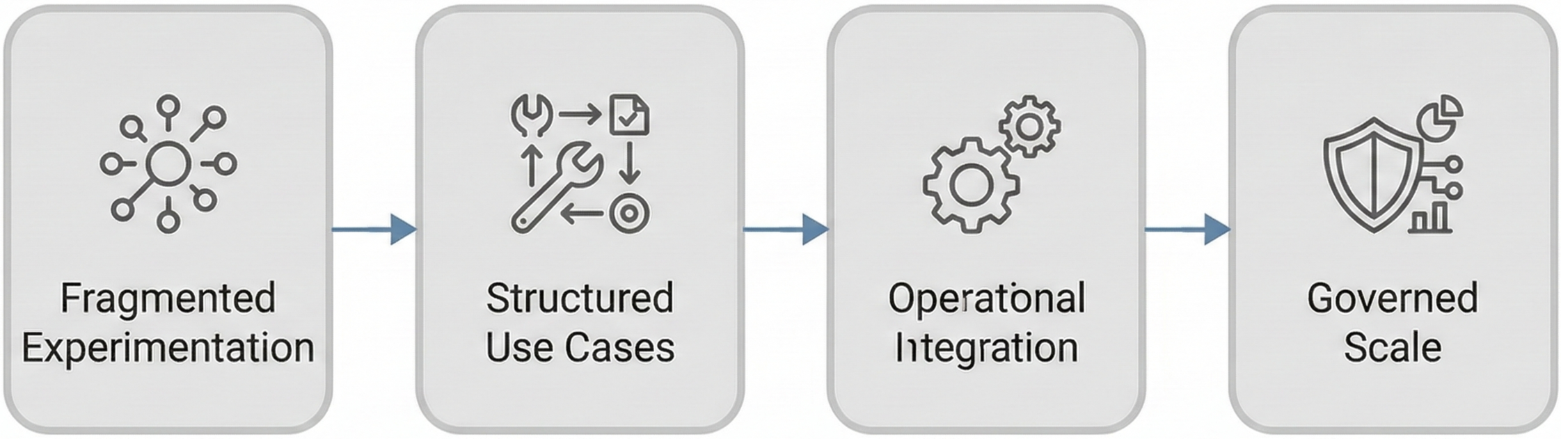 AI maturity model for marketing showing progression from fragmented experimentation to structured use cases, operational integration, and governed scale.