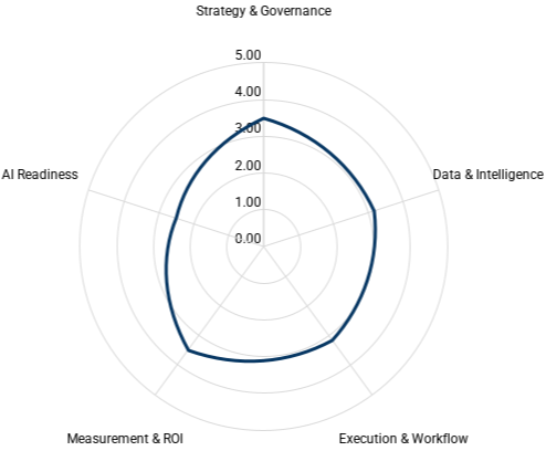 Radar chart showing relative readiness across core AI marketing decision dimensions.