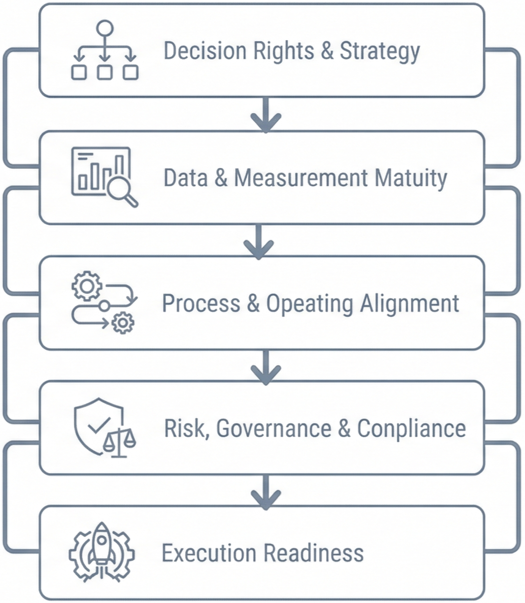 AI readiness assessment framework showing layered capabilities including decision strategy, data maturity, process alignment, governance, and execution readiness.
