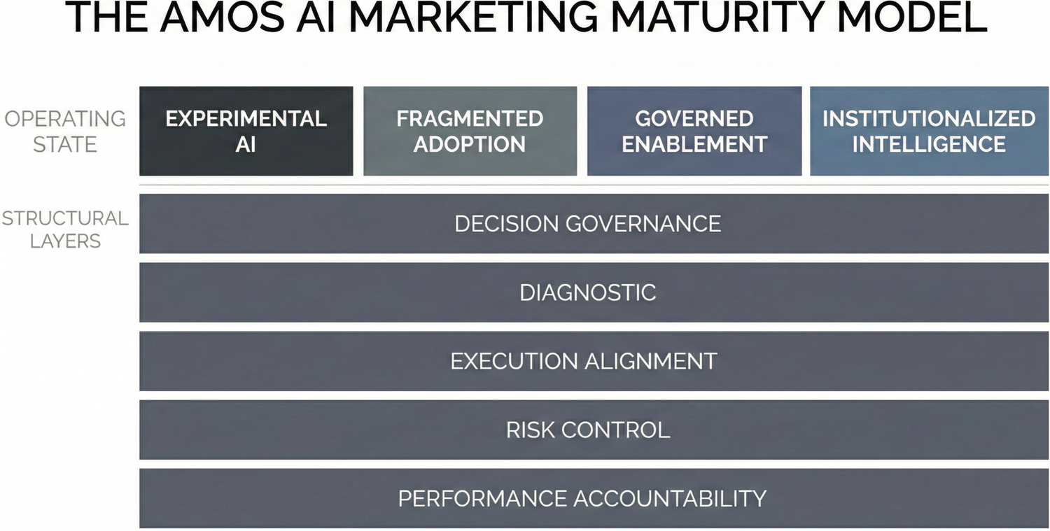 AI Marketing Operating Model | Governance-First AI Strategy — AMOS