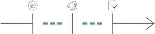 Diagram illustrating gated progression in AI marketing adoption with checkpoints for alignment, governance, and validation before execution proceeds.