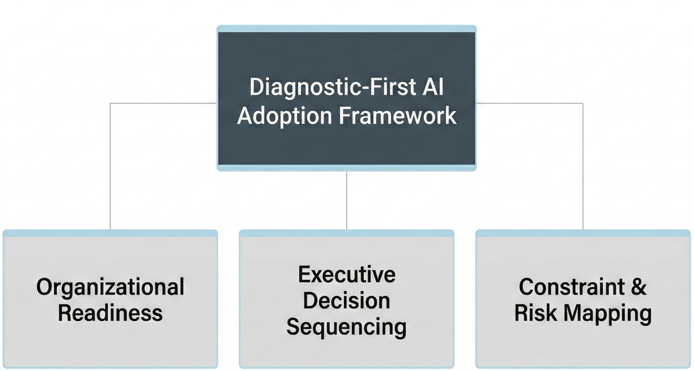 Three-part diagnostic-first AI adoption framework showing organizational readiness, executive sequencing, and risk mapping.