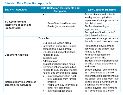 CDC K-6 Social Emotional Learning (SEL) Best Practices Study Redesign