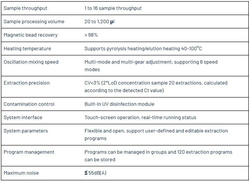 Table with technical specifications for a laboratory device, including sample throughput, processing volume, magnetic bead recovery, heating temperature, oscillation speed, extraction precision, contamination control, system interface, parameters, program management, and maximum noise level.