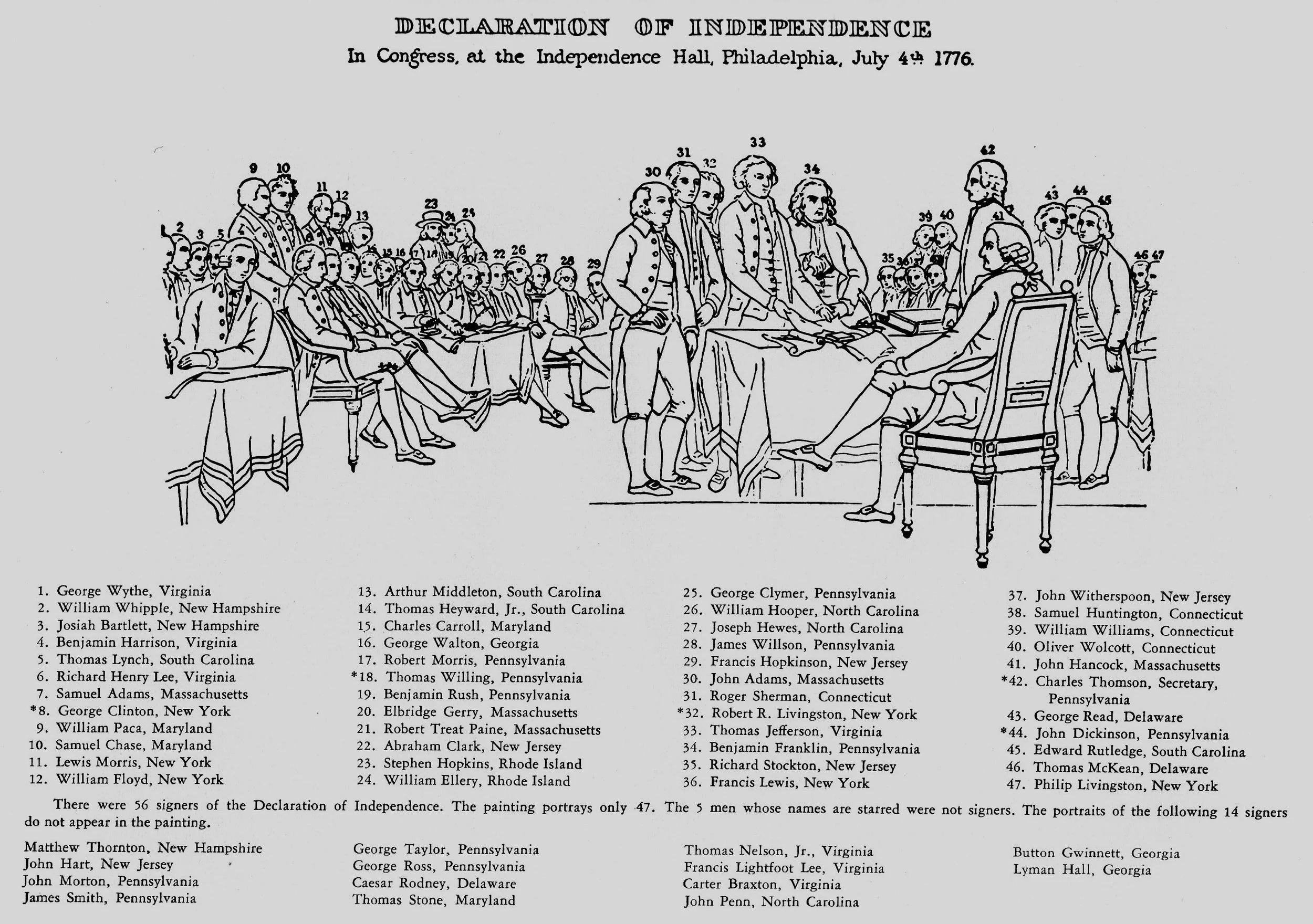 Historical illustration of the Declaration of Independence signing event, with seated and standing figures labeled with names and states, and a list of signers and non-signers below.