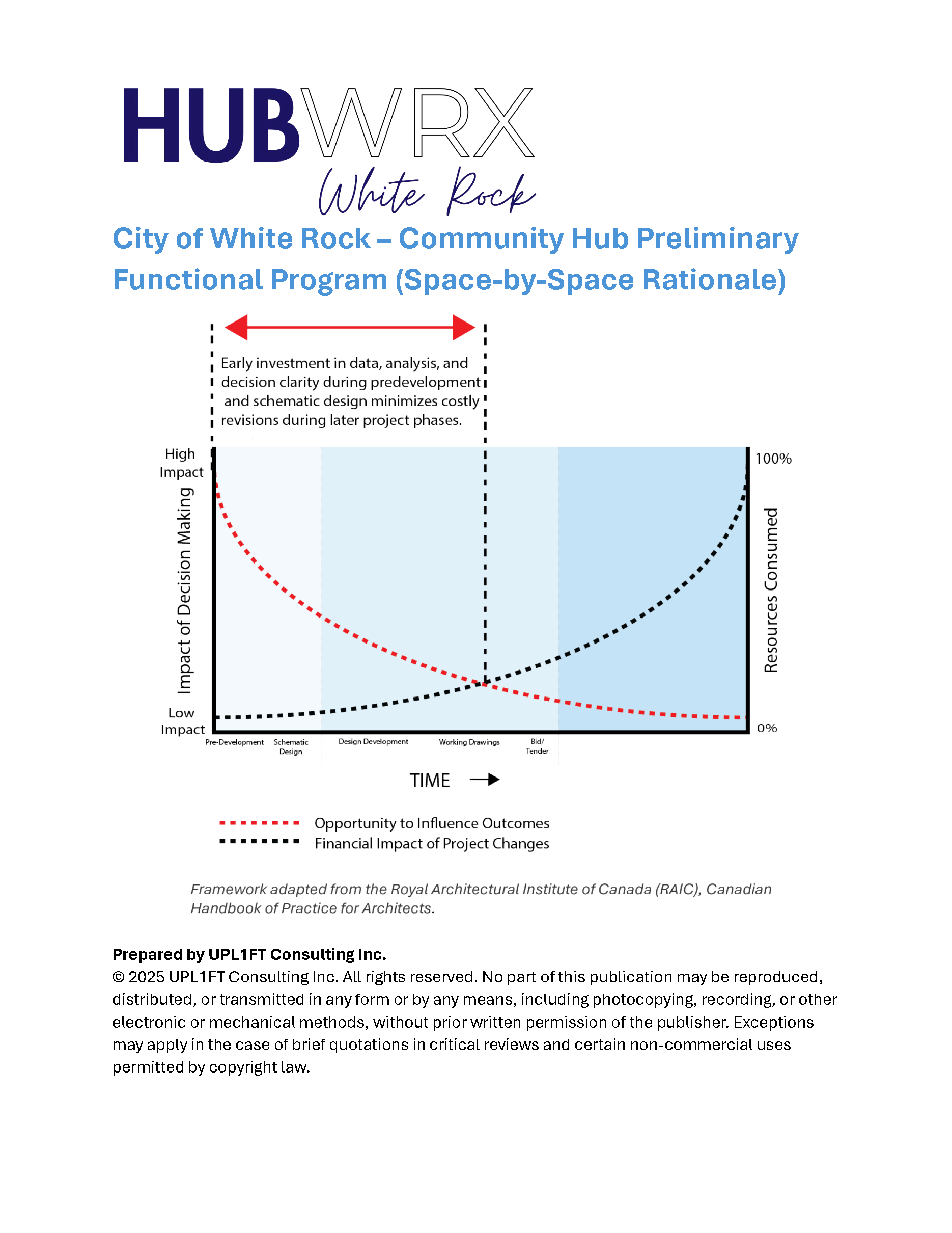Graph adapted from RAIC showing how early-stage due diligence increases the ability to influence project outcomes while reducing the financial impact of changes over time.