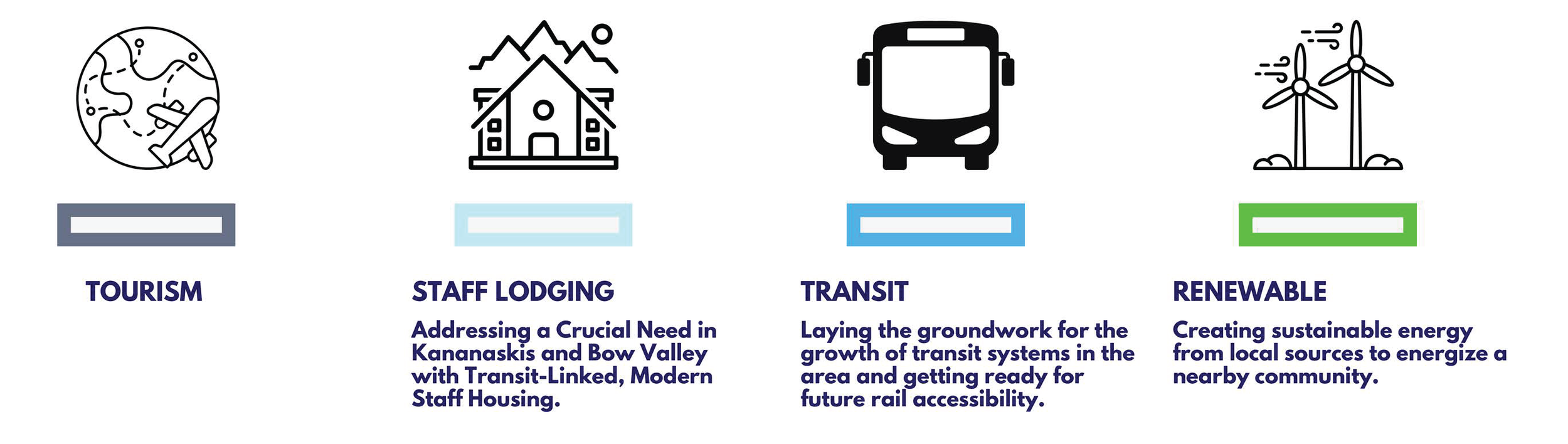 Infographic with four sections representing tourism, staff lodging, transit, and renewable energy. Each section has an icon and description related to sustainable development in the area.