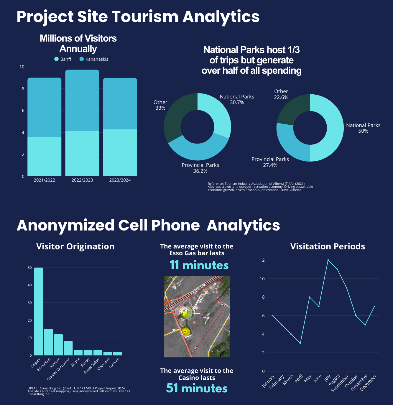 Infographic showing tourism and cell phone analytics. Top section: Bar chart of annual visitors to Banff and Kananaskis from 2021 to 2024. Pie charts illustrating that national parks host one third of trips but generate over half of all spending, with breakdowns of provincial parks and other parks. Bottom section: Bar chart of visitor origin with Calgary as the top source, highlighted average visit durations for Esso Gas and Casino, and line graph depicting visitor periods throughout the year.