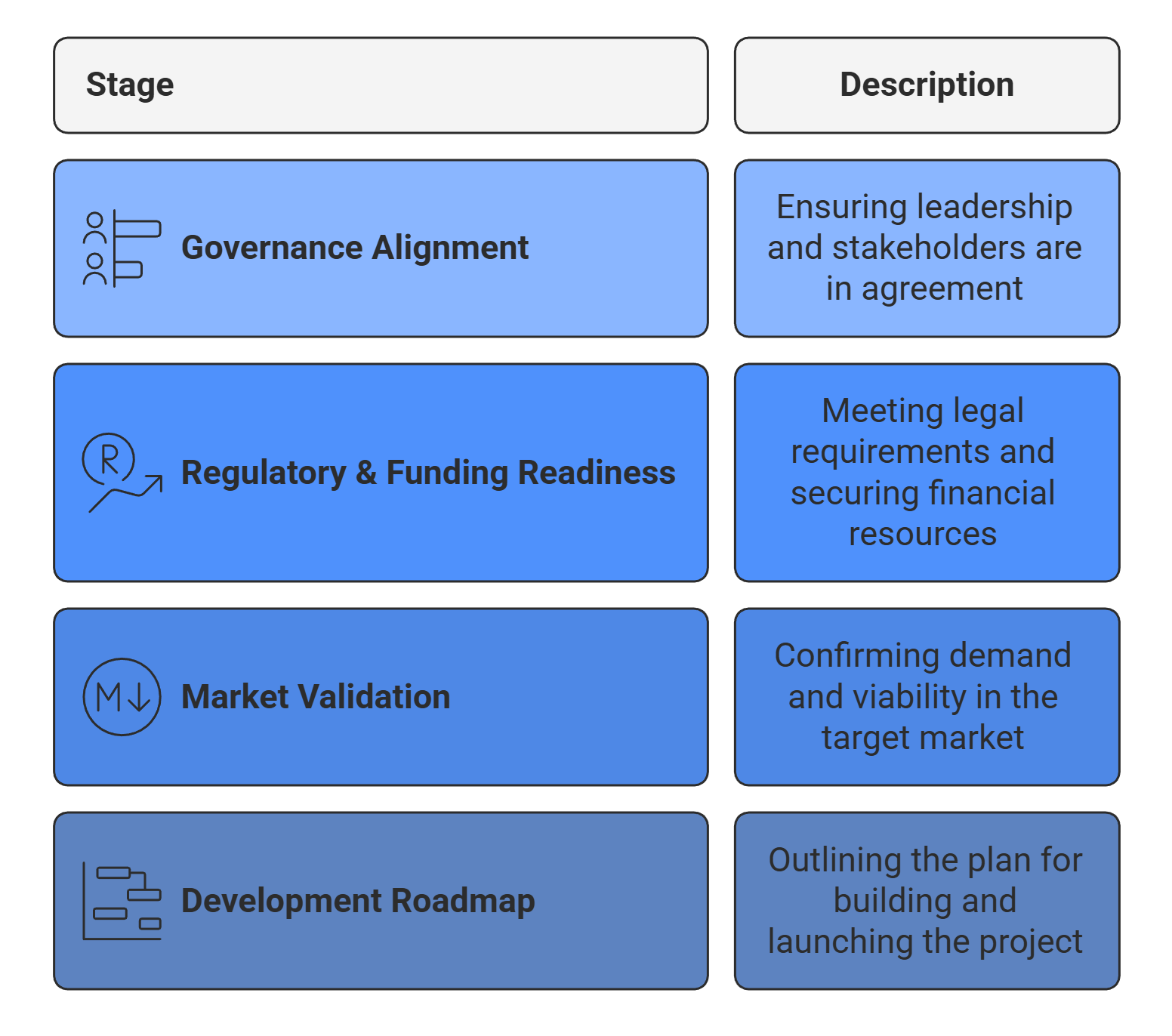 Table outlining four project planning stages: Governance Alignment, Regulatory & Funding Readiness, Market Validation, and Development Roadmap, with respective descriptions.