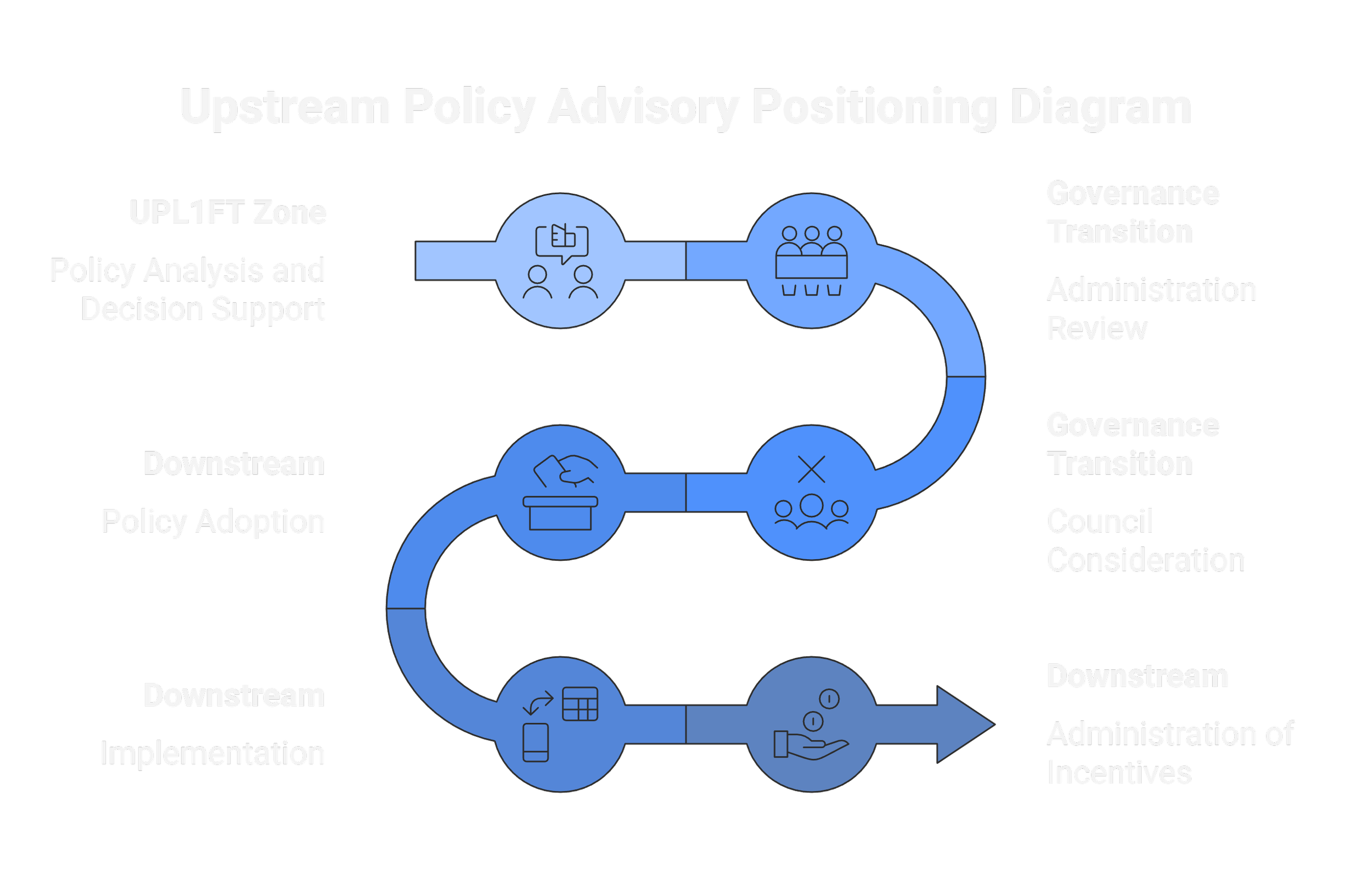 Diagram titled 'Upstream Policy Advisory Positioning Diagram' with three sections: 'UPL1FTZone, Policy Analysis and Decision Support,' 'Downstream, Policy Adoption,' and 'Downstream, Implementation.' Blue icons depict process stages, including policy analysis, policy transition, council consideration, and administration of incentives, connected by flow arrows.