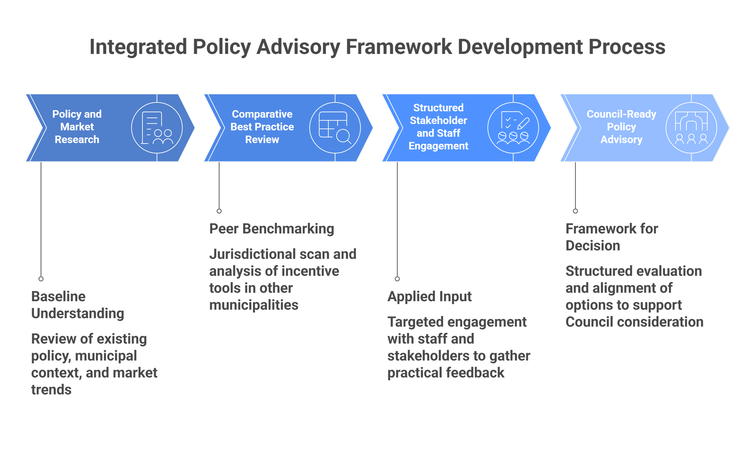 Flowchart of the integrated policy advisory framework development process with four steps: Policy and Market Research, Comparative Best Practice Review, Structured Stakeholder and Staff Engagement, and Council-Ready Policy Advisory. Each step includes subpoints such as baseline understanding, peer benchmarking, applied input, and framework for decision.