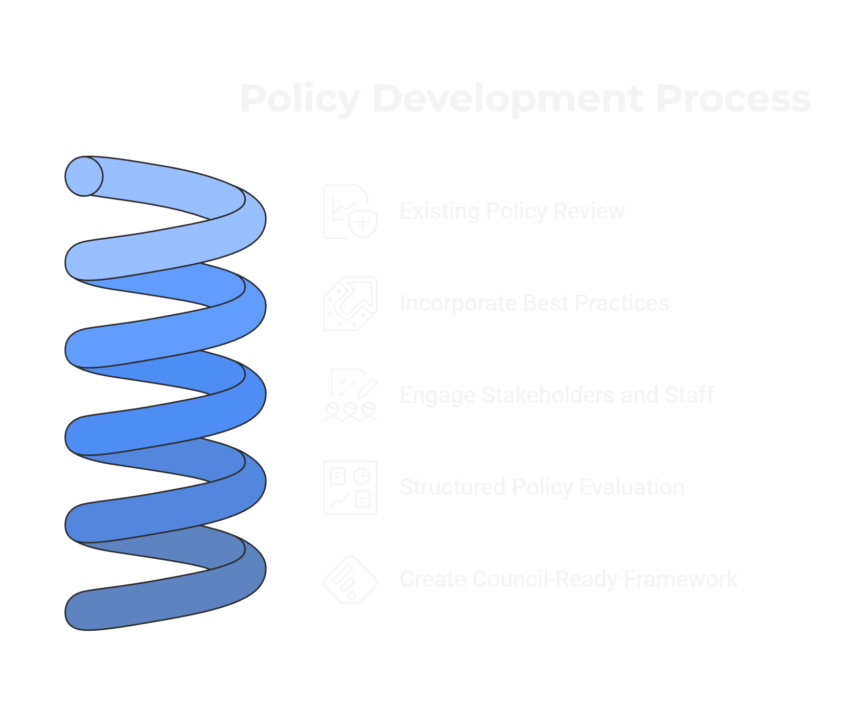 Diagram illustrating the policy development process with five steps: existing policy review, incorporate best practices, engage stakeholders and staff, structured policy evaluation, and create council-ready framework, represented with icons and a spiral graphic.