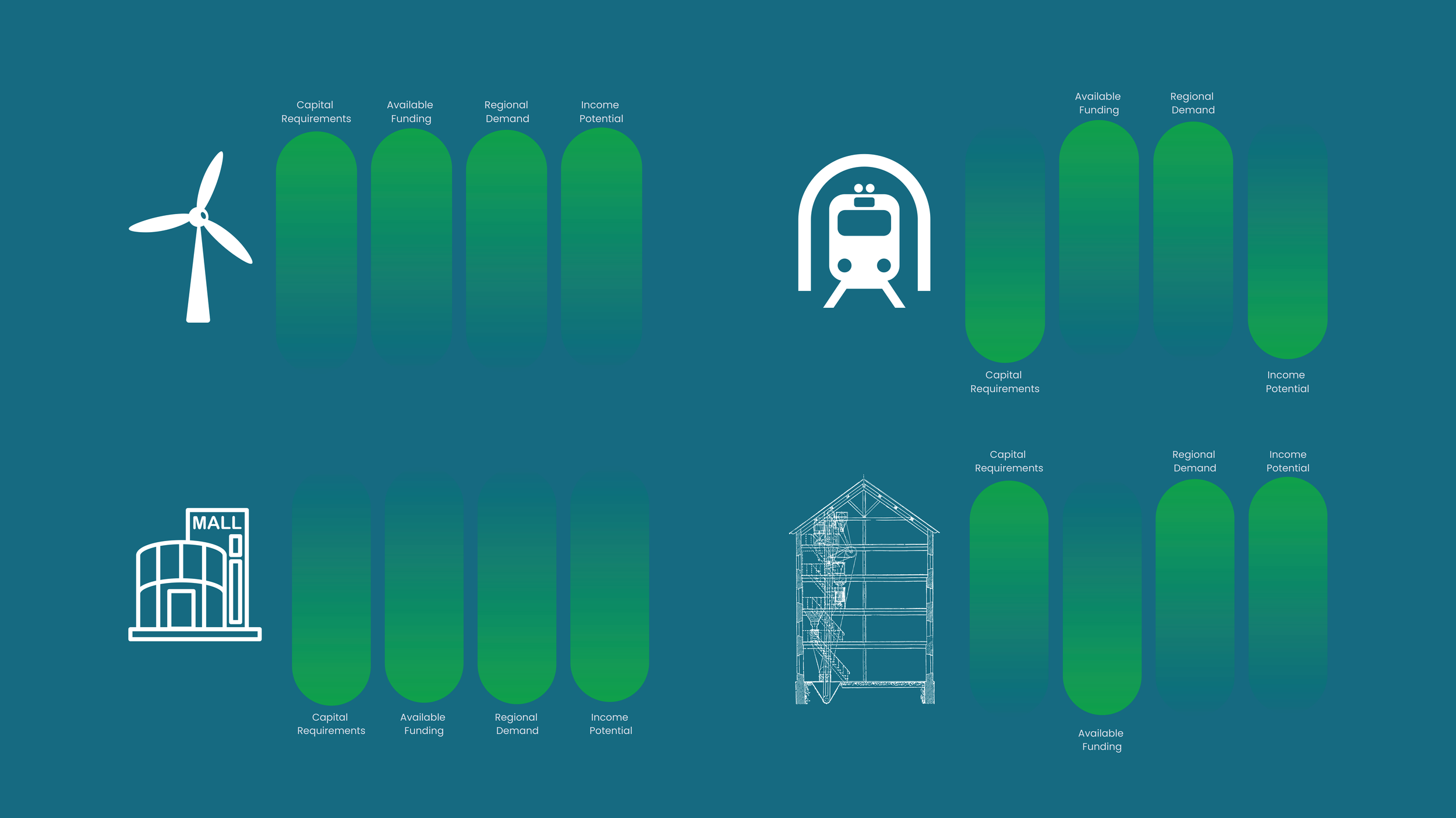 Infographic comparing energy sources with icons of wind turbine, train tunnel, mall building, and house, each illustrating metrics: capital requirements, available funding, regional demand, and income potential.