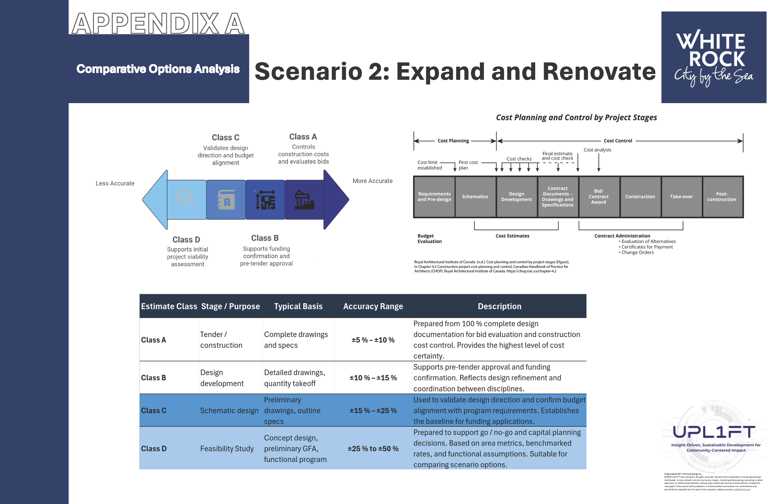 Comparative cost-planning graphics from the White Rock feasibility report showing Class A to Class D estimate stages, cost planning by project phase, and accuracy ranges used to support scenario evaluation and funding decisions.