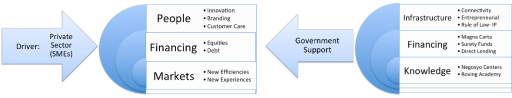 APEC SME Summit 2015:  “Resilient, Inclusive, Sustainable Growth”