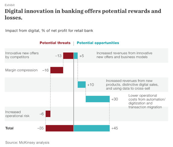 digital innovation in banking offers potential rewards and losses