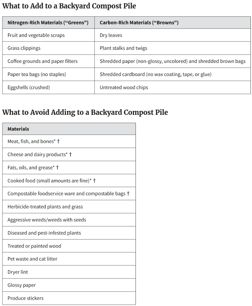 A chart listing materials to add or avoid in a backyard compost pile, divided into categories for nitrogen-rich greens and carbon-rich browns, with recommended items and items to avoid.