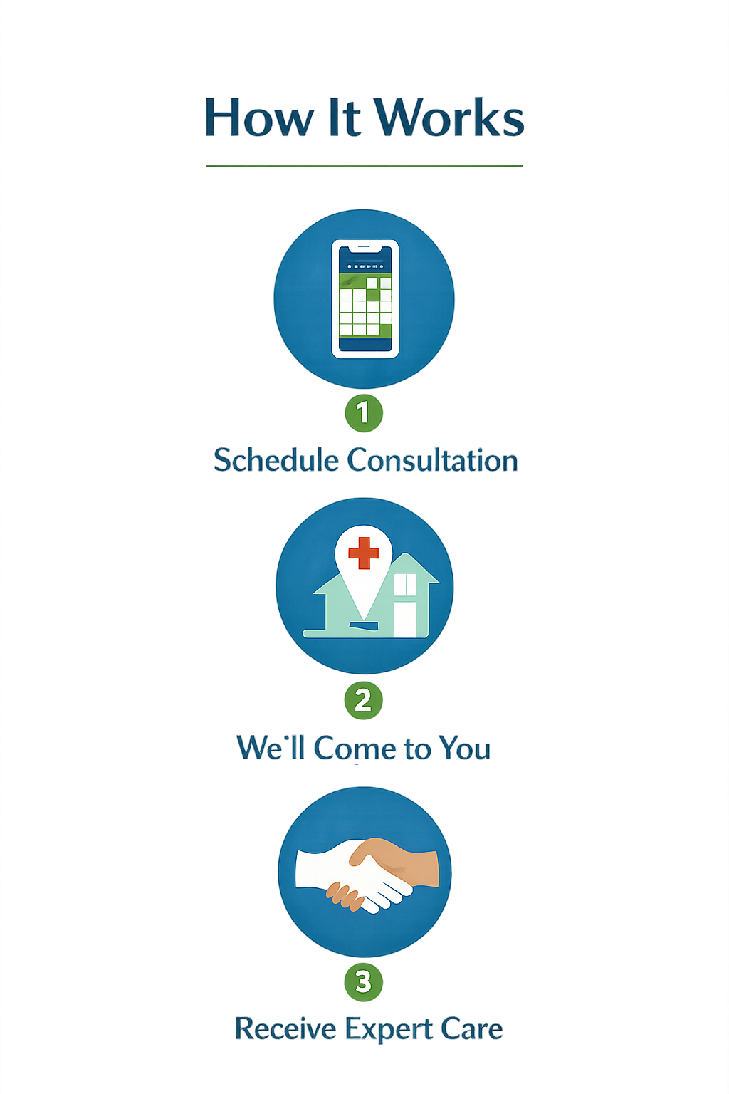 Infographic titled 'How It Works' with three steps: 1. Schedule Consultation with a smartphone and calendar icon, 2. We'll Come to You with a house and medical cross icon, 3. Receive Expert Care with a handshake icon.