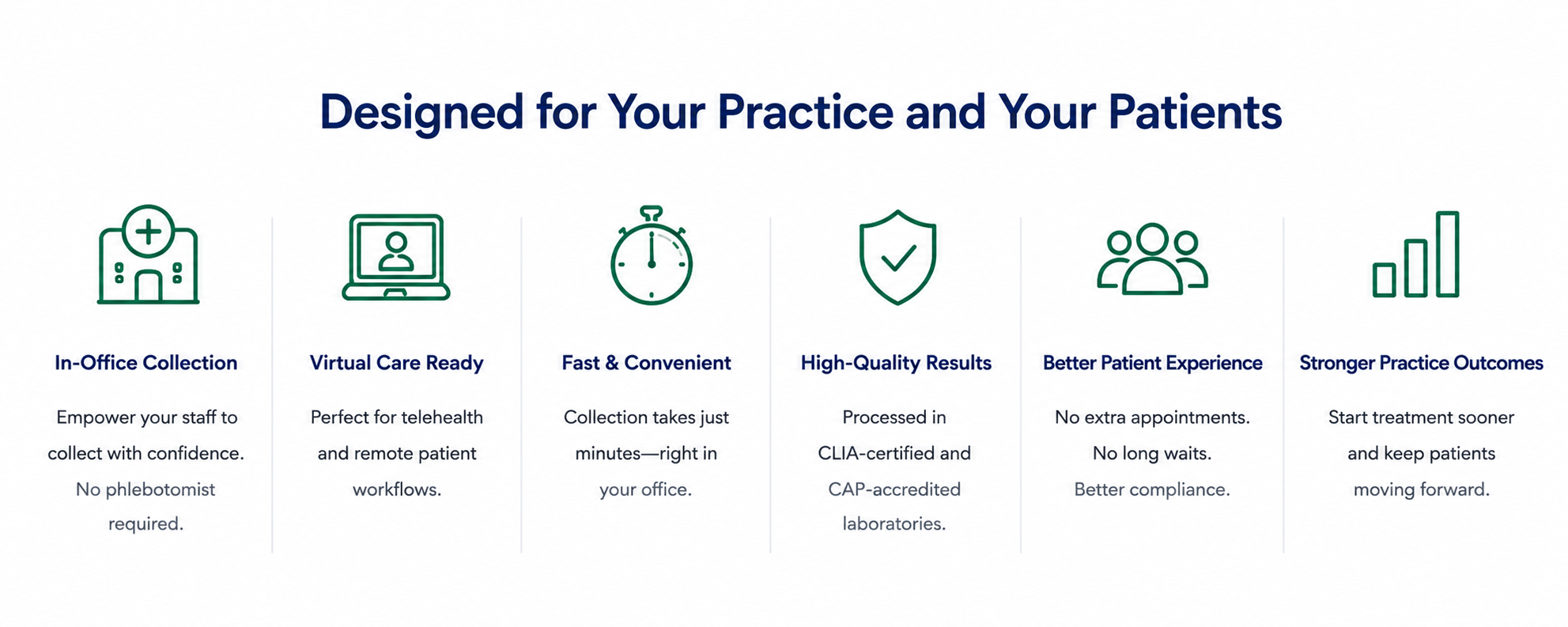 Summary of benefits for healthcare practice: In-office collection, virtual care, quick collection process, high-quality results, better patient experience, stronger practice outcomes, represented with icons and brief descriptions.