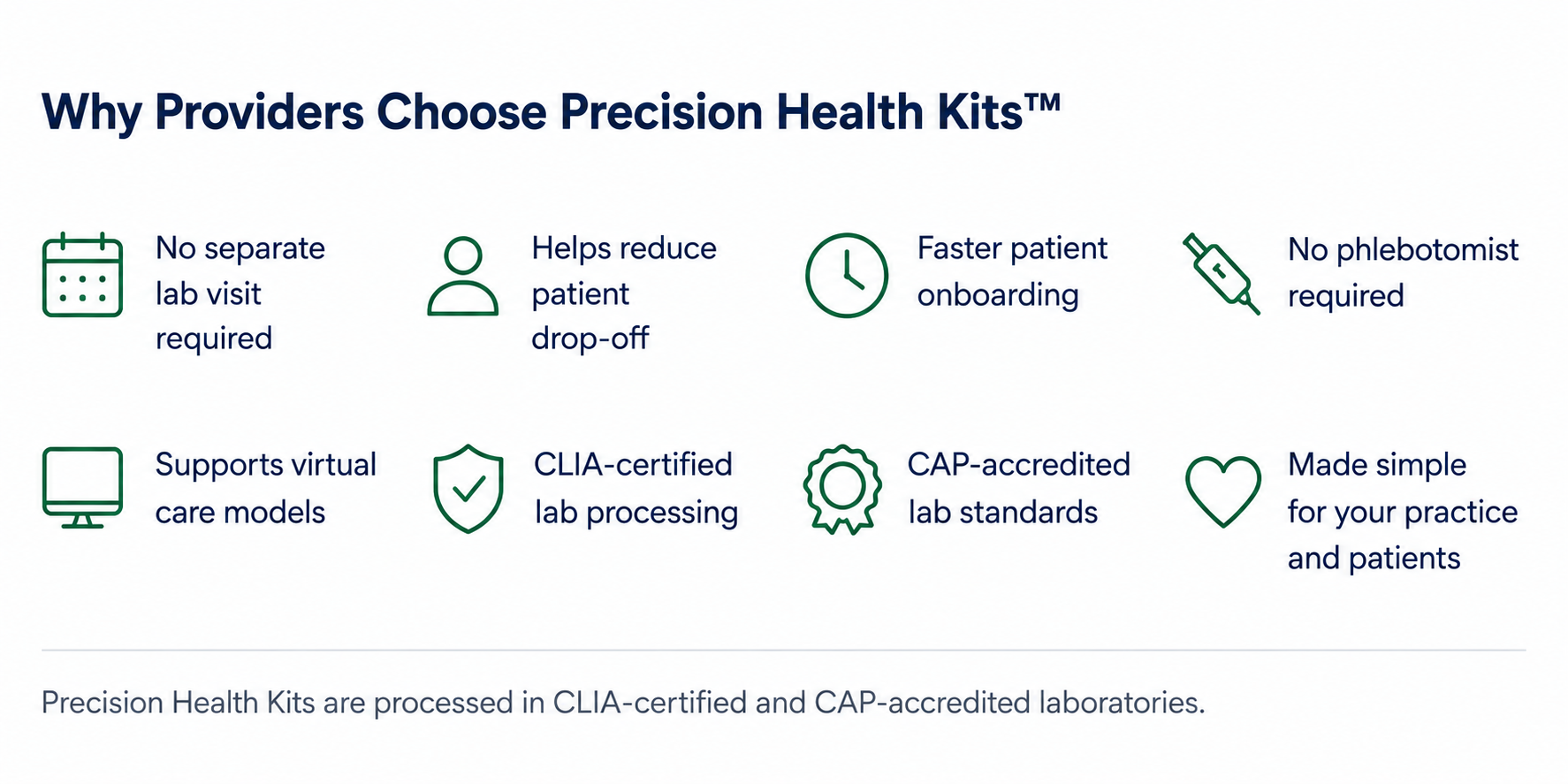 Benefits of Precision Health Kits for providers, including no lab visit required, reduces patient drop-off, faster onboarding, no phlebotomist needed, supports virtual care, CLIA-certified lab processing, CAP standards, and simple for practice and patients, processed in certified labs.