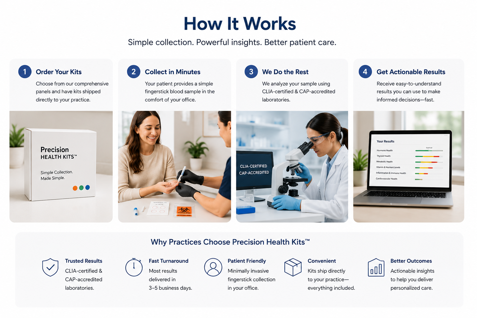 A four-step infographic explaining how Precision Health Kits work. Step 1 shows a white box labeled 'Precision HEALTH KITS™'. Step 2 shows a woman receiving a fingerstick blood sample from a healthcare worker. Step 3 shows a scientist using a microscope with a display reading 'CLIA-CERTIFIED CAP-ACCREDITED'. Step 4 shows a laptop displaying colorful health results.