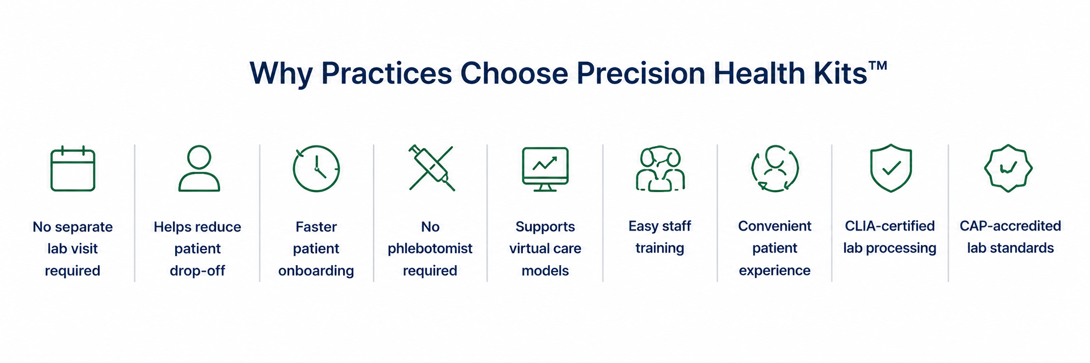 Infographic titled 'Why Practices Choose Precision Health Kits' listing benefits with icons including a calendar, person, clock, syringe, computer, group of people, globe, shield, and badge, highlighting features like no lab visit required, reducing patient drop-off, faster onboarding, virtual care models, staff training, patient experience, lab standards, and certification.