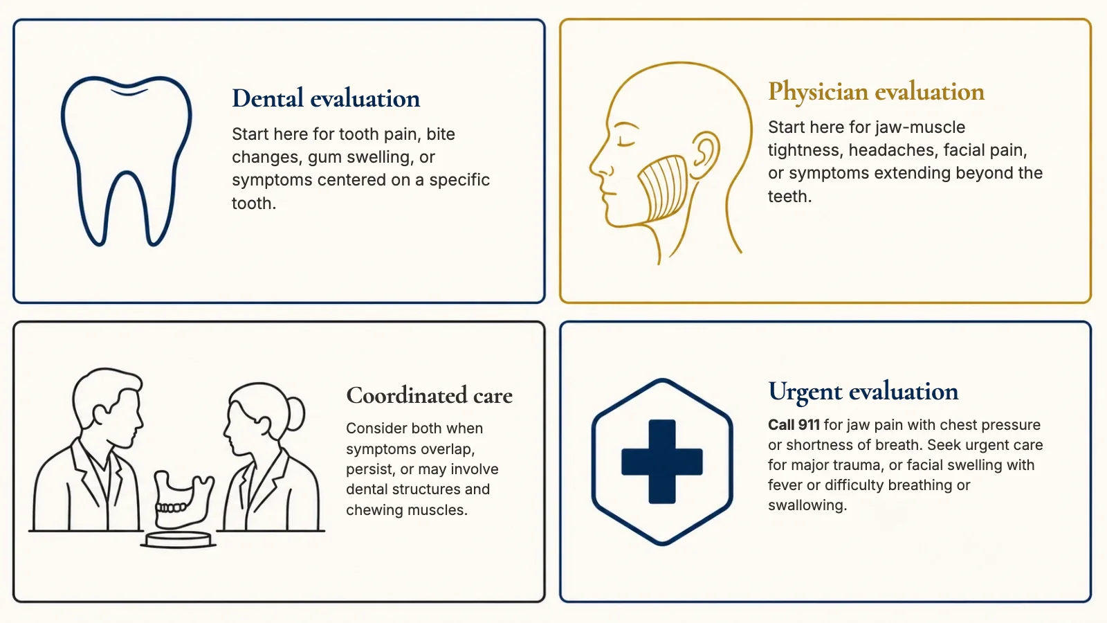 Decision guide for dental, physician, coordinated, or urgent evaluation of jaw symptoms
