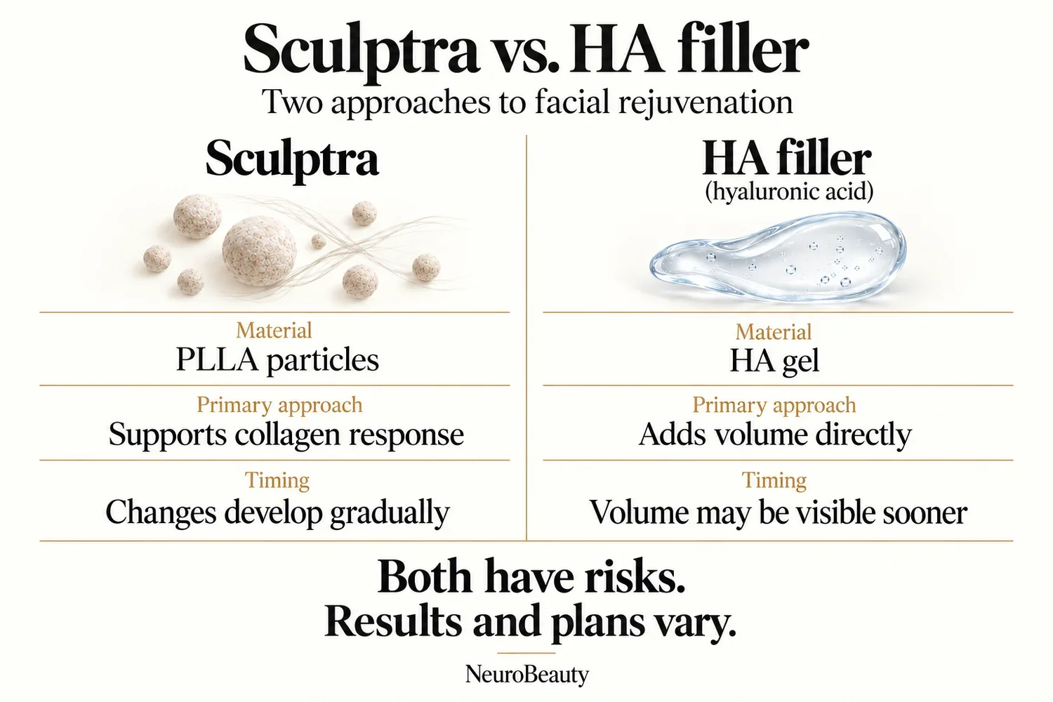 Sculptra and hyaluronic-acid filler compared by material, primary approach and timing. Both have risks; results vary.