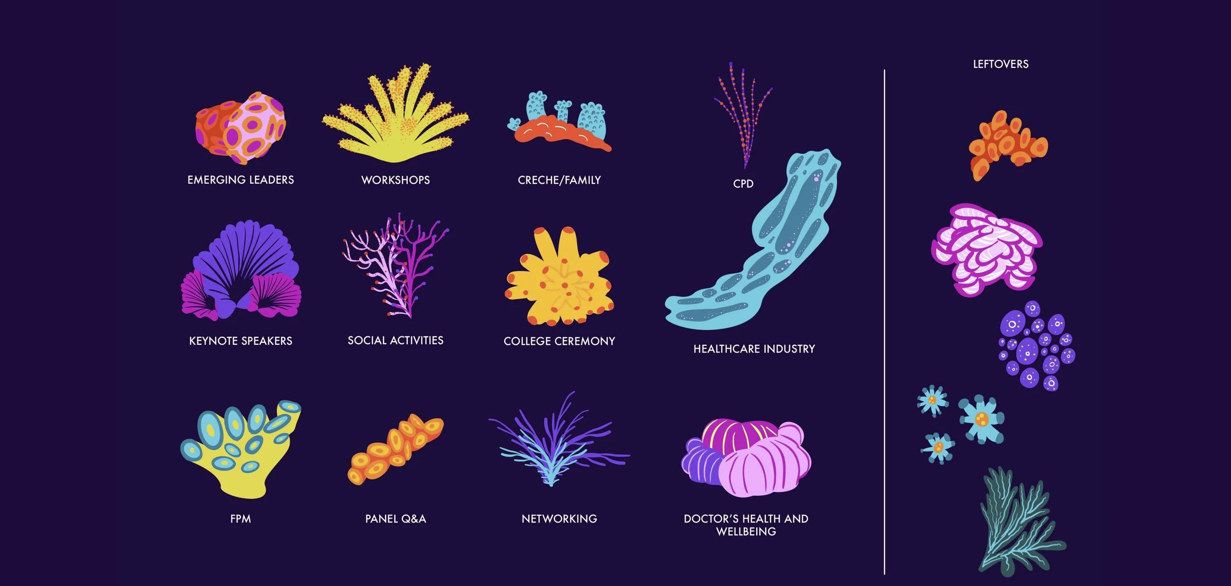 Illustration showing various colorful coral and seaweed shapes representing different categories such as emerging leaders, workshops, creche/family, CPD, keynote speakers, social activities, college ceremony, healthcare industry, FPM, panel Q&A, networking, doctor's health and wellbeing, with a section of leftovers on the right.