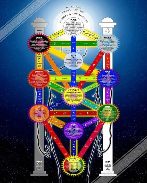 A colorful diagram of the Tree of Life from Kabbalah, with ten Sephirot connected by paths, each with Hebrew names and numbers, illustrating spiritual concepts.