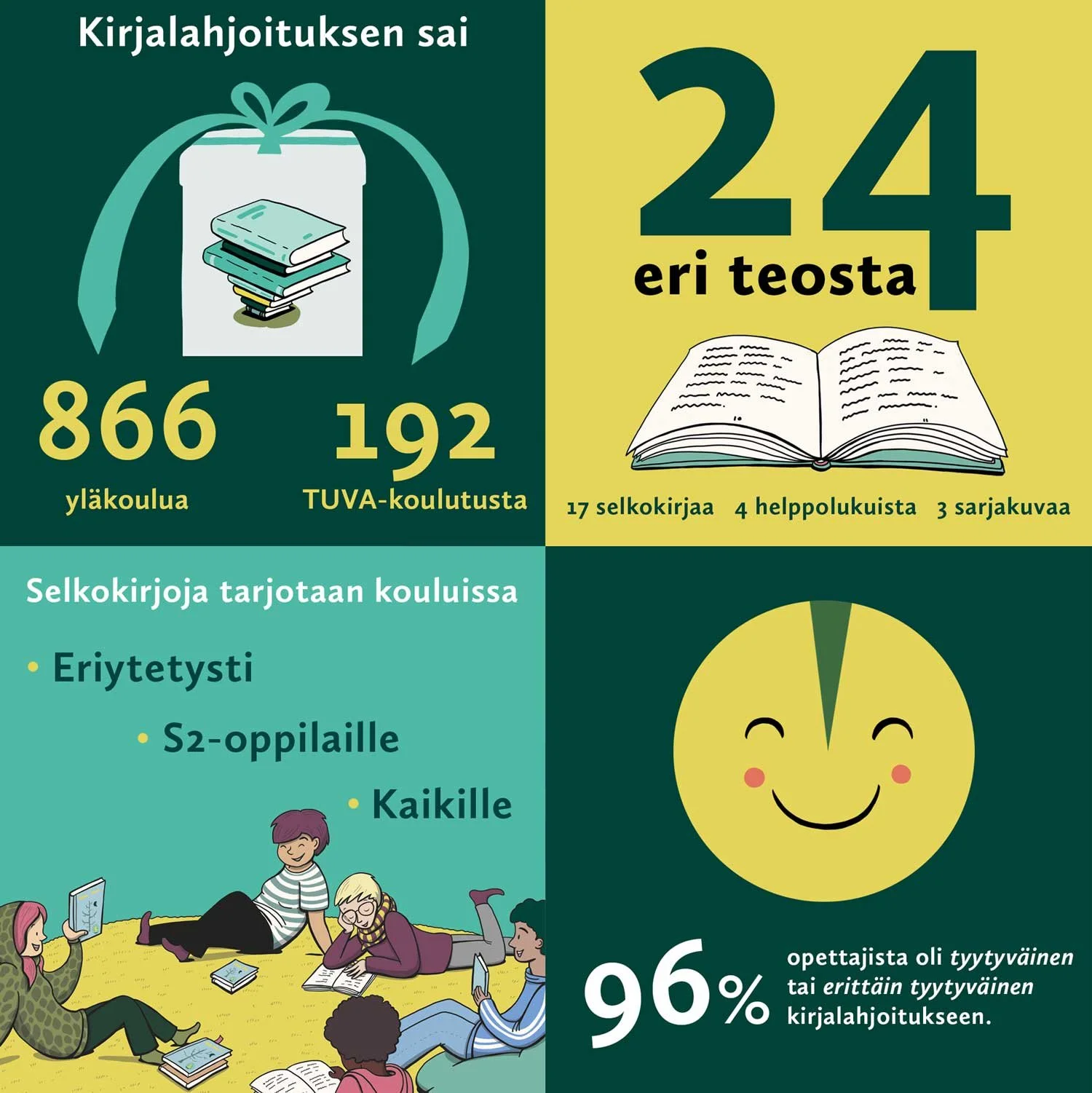 Datavisualisointeja Selkopolku-hankkeeseen 2024.
