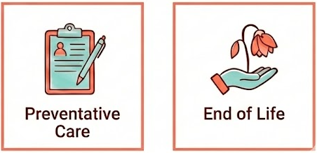 A clipboard with a person's profile and medical info, and a hand holding a wilted flower. Text reading 'Preventative Care' and 'End of Life'.