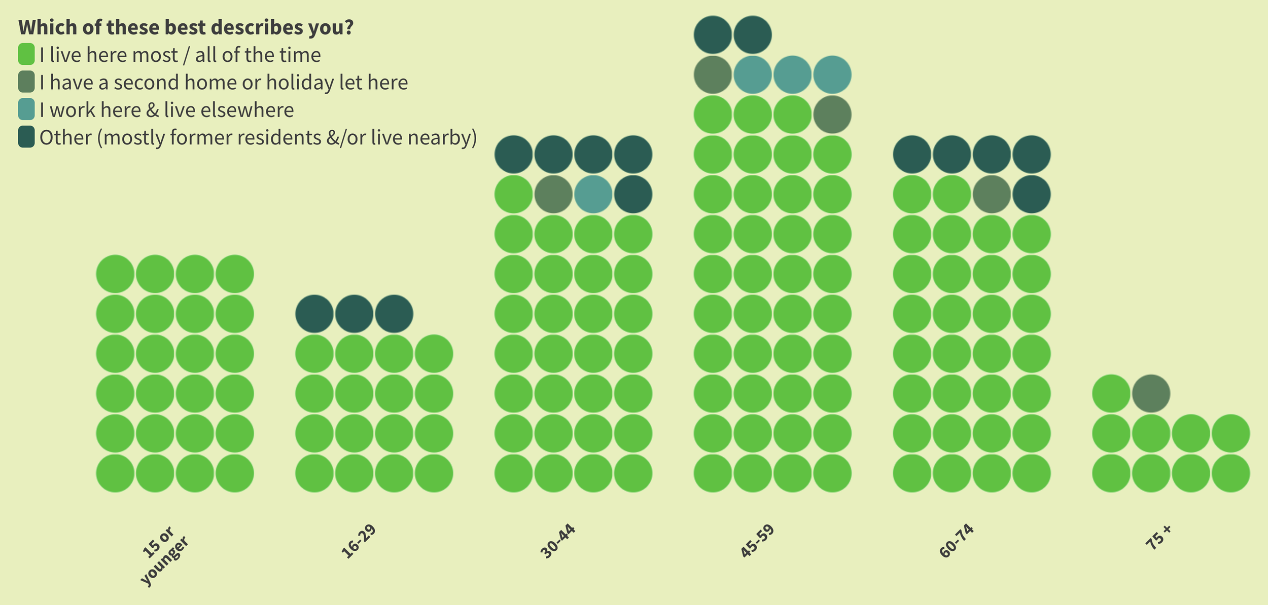 graph showing respondents ages