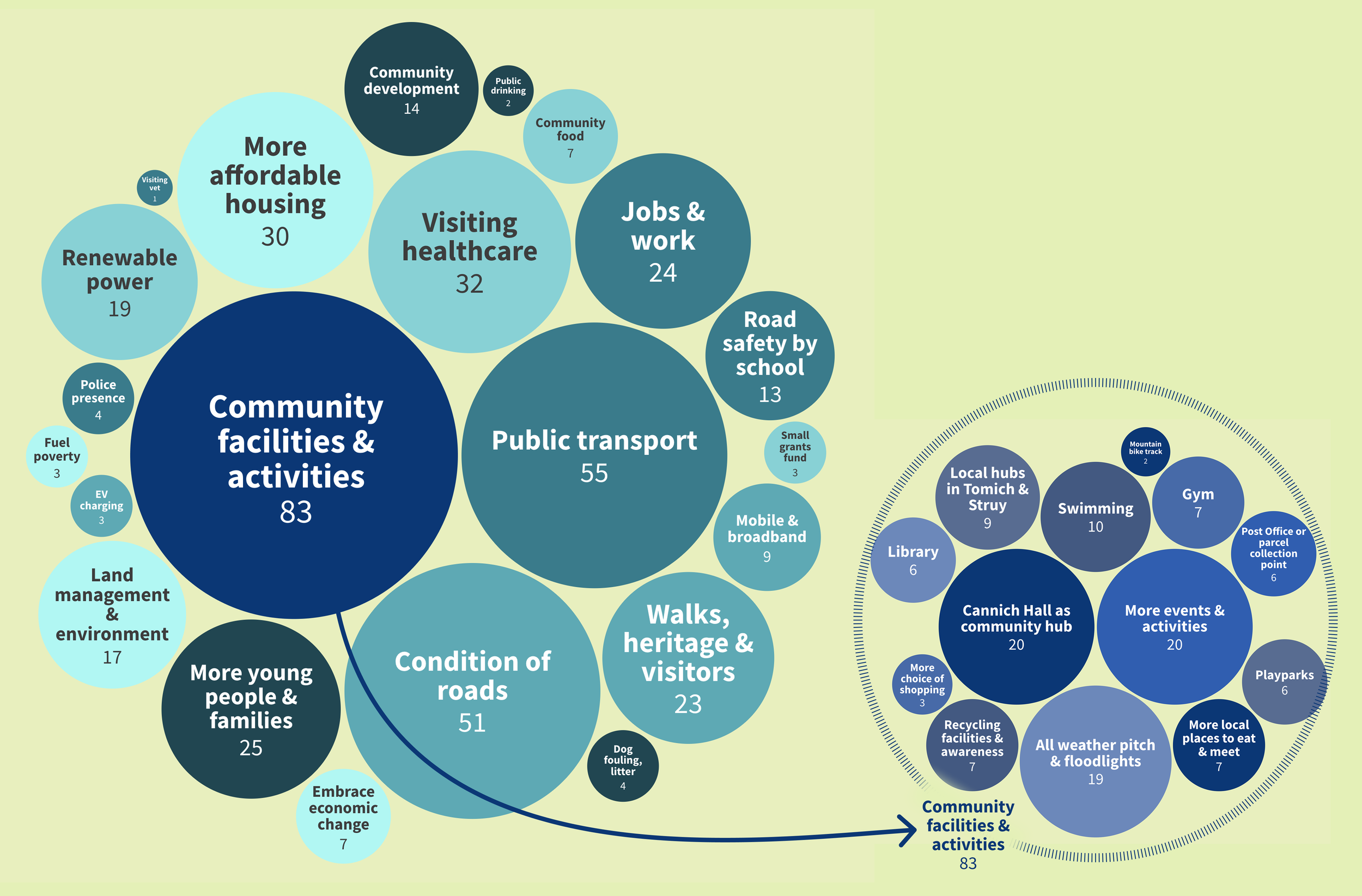bubble diagram showing themed suggestions and how many people suggested each one