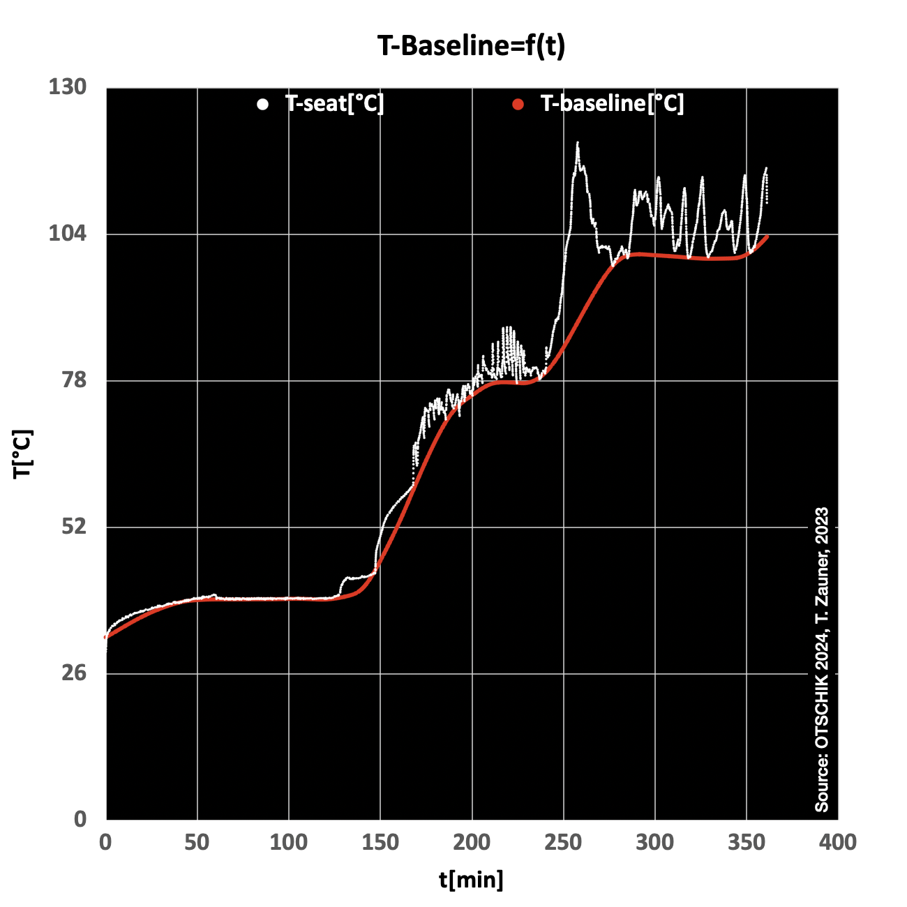 Step 2: Berechnung der Basislinie (Temperatur ohne Verschleißereignis)