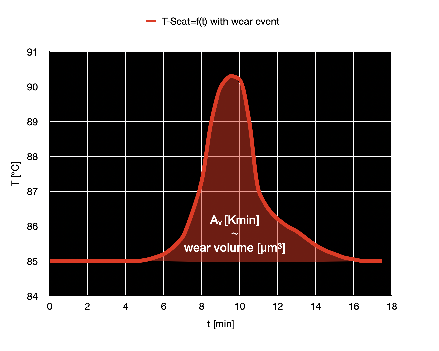 Verschleißereignis, wear event