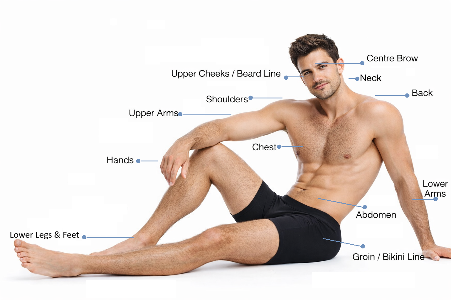 A shirtless man in black shorts sitting with one leg extended and the other knee bent. Labels point to different body parts, including the center brow, neck, back, shoulders, upper arms, hands, chest, abdomen, lower arms, lower legs and feet, and groin/bikini line.