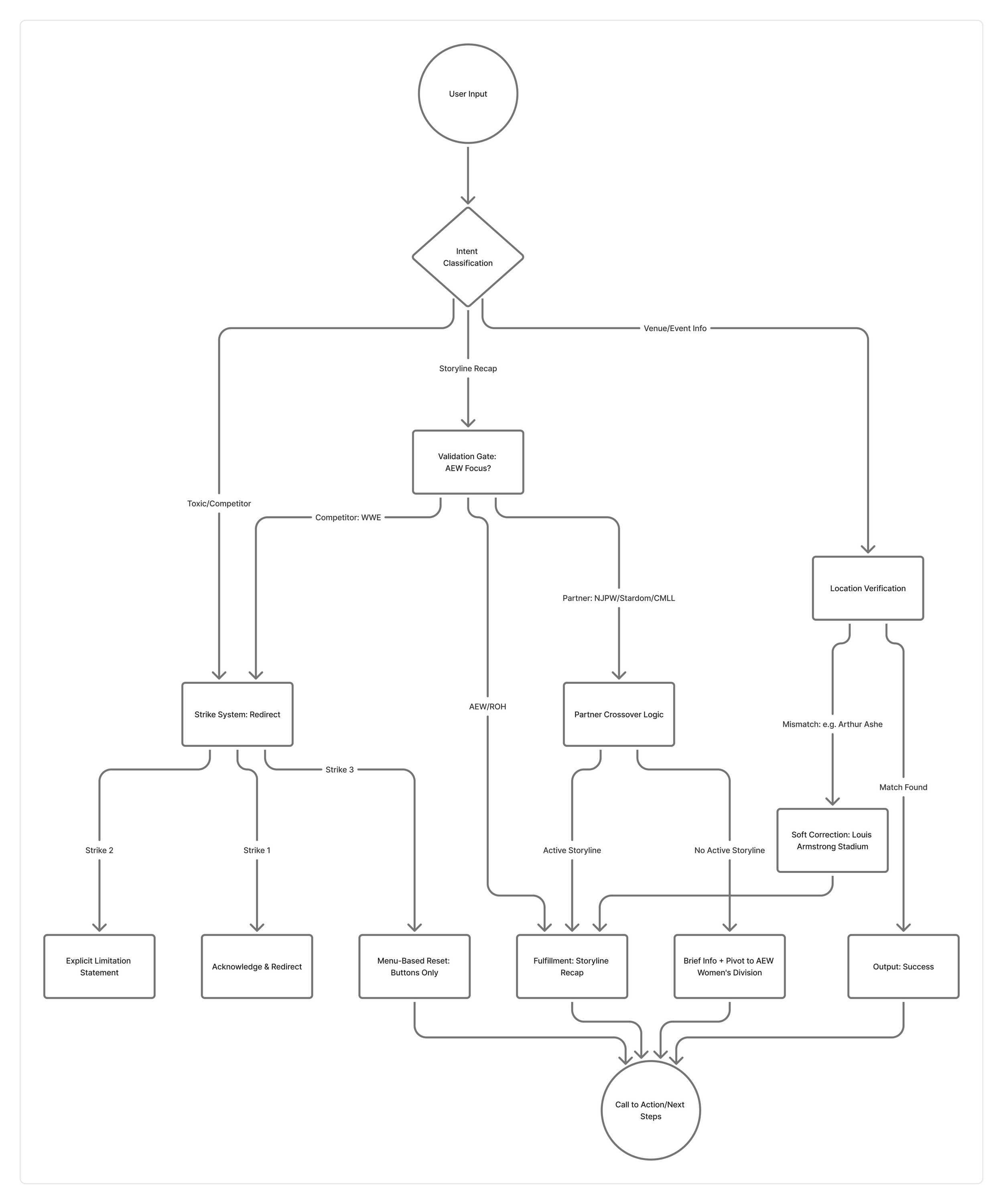 Project Goal: Design an expert-level AI guide for AEW storylines that balances high-density information (Weekly TV, PPV, and Partner Crossovers) with strict brand integrity. This flowchart maps the path from intent extraction to graceful error handli