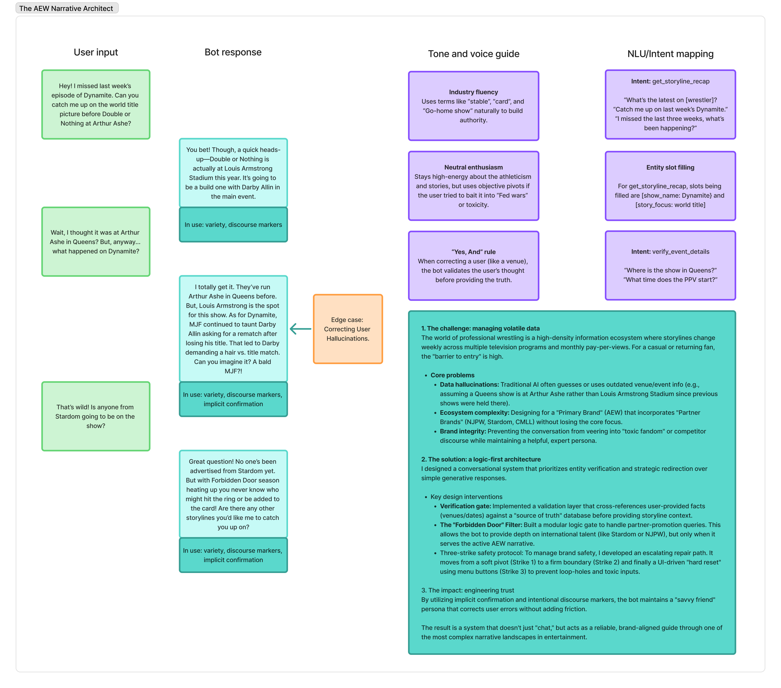 A sample use case of the bot's conversational DNA. This artifact showcases the persona governance and NLU mapping required to turn raw logic into high-fidelity user experience. Key focus areas include implicit confirmation to reduce friction and stra
