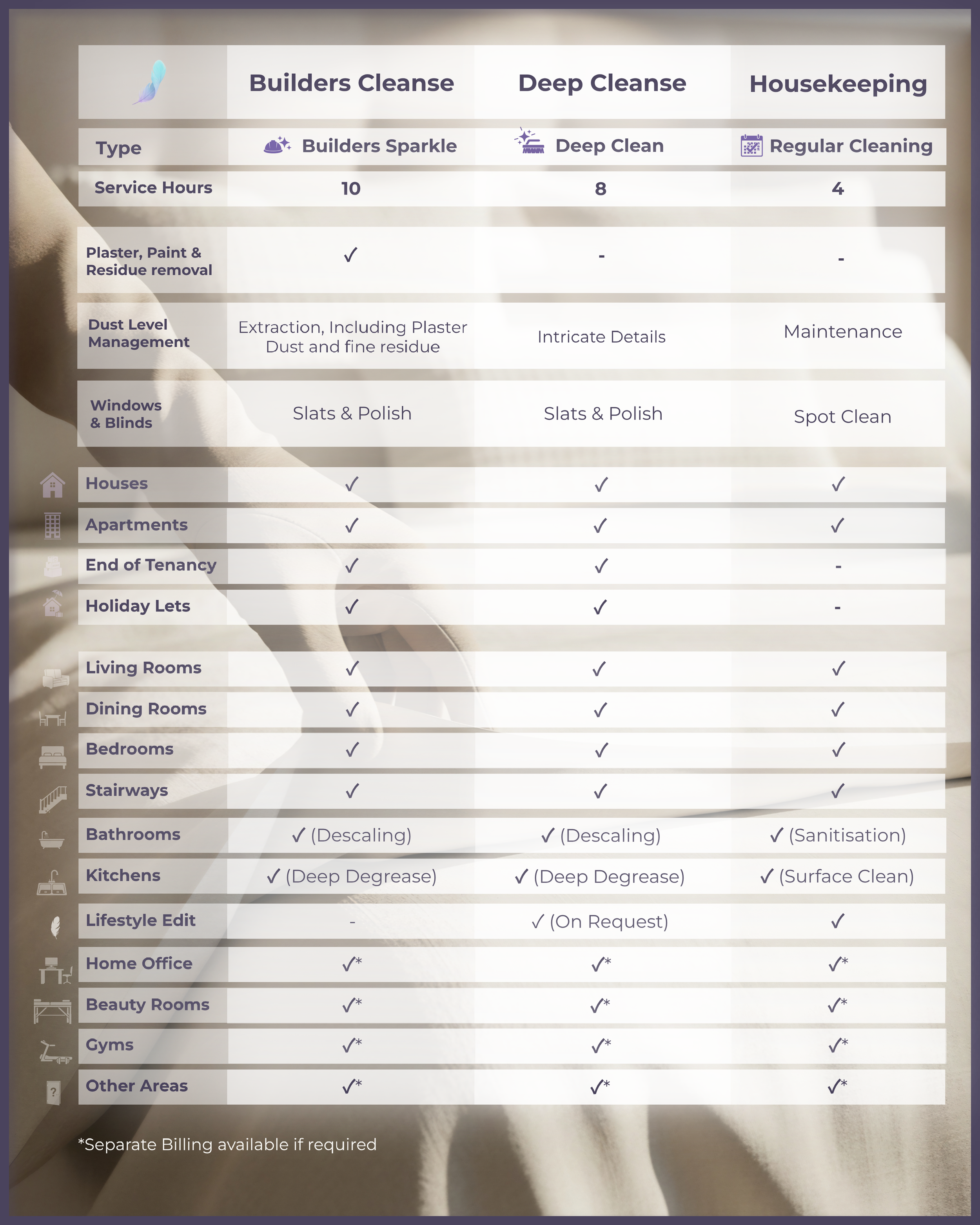 A cleaning service comparison chart with columns for Builders Cleanse, Deep Cleanse, and Housekeeping, outlining different services, hours, and areas cleaned.