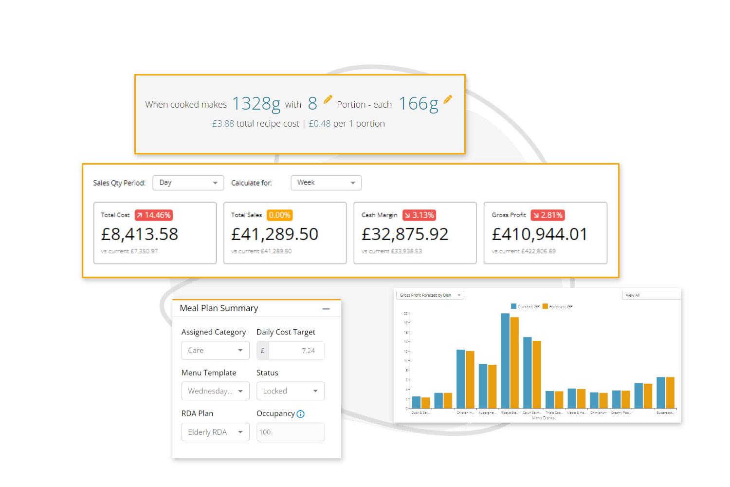 CaterCloud - A digital dashboard showing financial data, including total cost, total sales, cash margin, and gross profit with percentage changes.