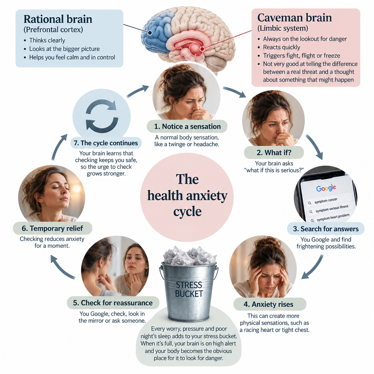 Health anxiety cycle infographic showing the caveman brain, stress response, symptom checking, Googling, reassurance seeking and temporary relief.