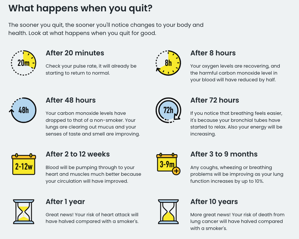 pictogram explaining what happens after nicotine leaves the body on an hourly basis after quitting smoking