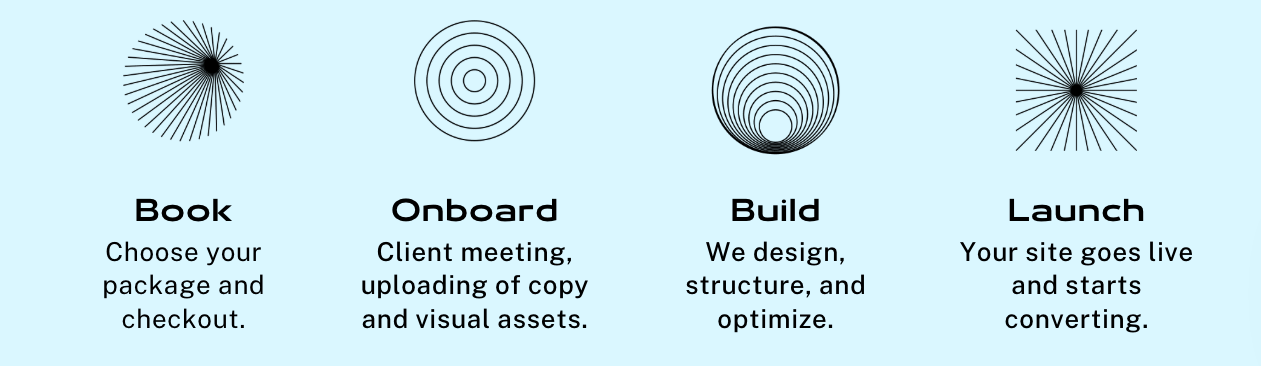 Four steps process diagram with icons and descriptions: Book - Choose your package and checkout; Onboard - Client meeting, uploading of copy and visual assets; Build - We design, structure, and optimize; Launch - Your site goes live and starts converting.