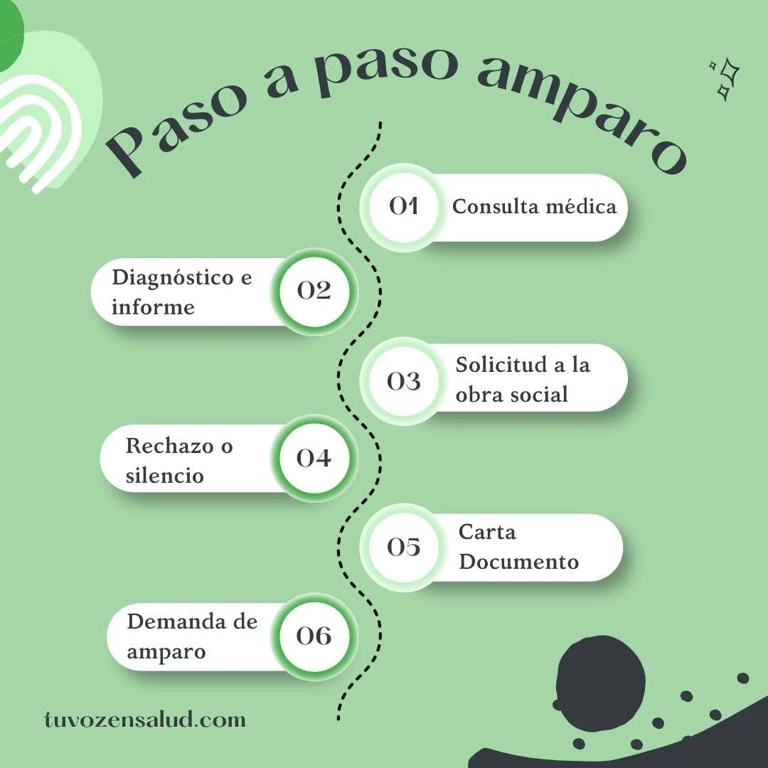 Un conflicto de salud no se resuelve con enojo ni con llamados informales.
Se resuelve con prueba, pedido formal y estrategia jur&iacute;dica.

La clave est&aacute; en documentar todo y no dejar pasar el tiempo.
El silencio o la negativa pueden habil
