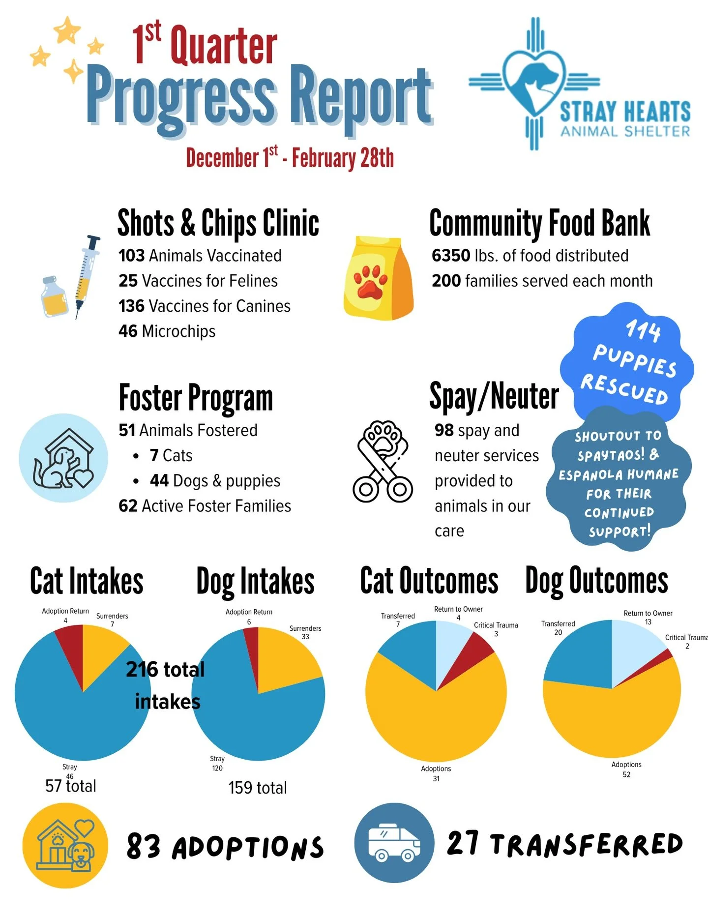 So much to be proud of lately at Stray Hearts! 🐾
Because of this amazing community we&rsquo;ve been able to help more animals, get dogs into foster homes, and see so many adoptions happen. Every volunteer hour, donation, share, and adoption truly ma