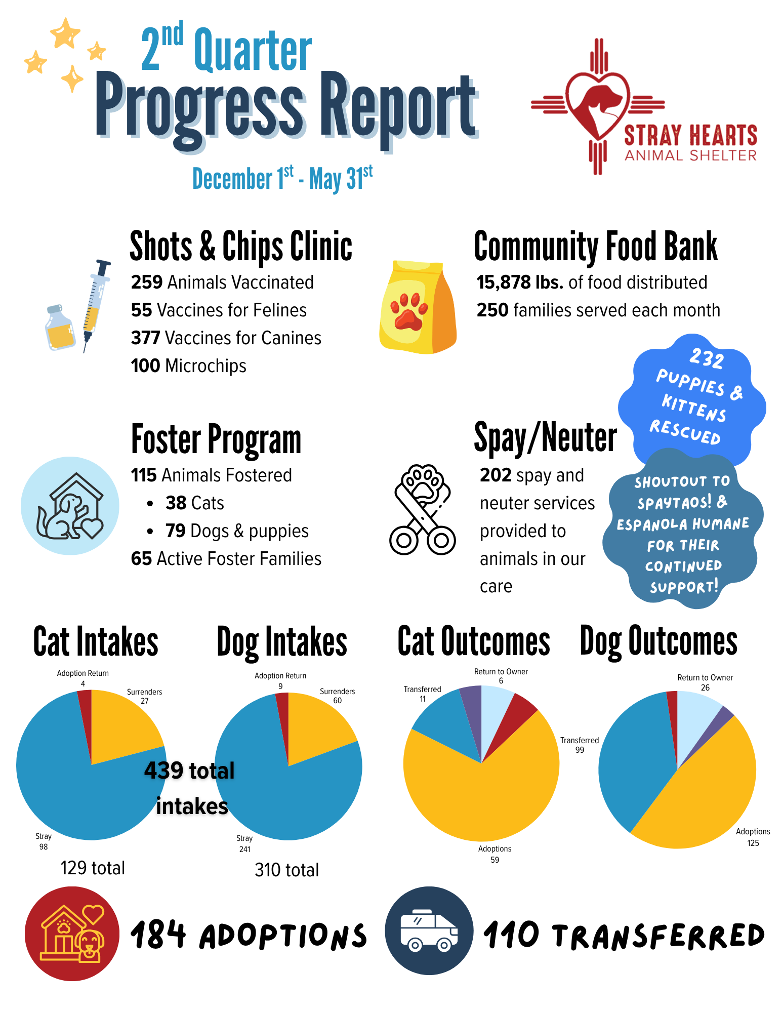 Stray Hearts 2nd Quarter Progress Report